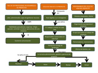 El trabajo a realizar en cada
fase
ROL DE UN PROFESIONAL EN DESARROLLO
DE PROYECTOS
CICLO DE VIDA DE U N PROYECTO RESPONSABLES DEL CICLO DE
VIDA DEL PROYECTO
Líder, administrador, capaz de gestionar recursos
Habilidades para planear, organizar, dirigir ,
ejecutar ,controlar y evaluar operaciones de una
empresa
Excelente comunicación
con
Responsables involucrados en
cada fase
fases ligadas a un cronograma
Compuesto
por
que define
Tiempo de entrega de
productos
Director, empleados, cliente
Organización que ejecuta el
proyecto
Grupo que realiza el trabajo del
proyecto
Patrocinadores, inversionistas
Oficina de Gestión, etc
y
La correcta administración, gestión y gerencia del
proyecto
Planificar Hacer Revisar Actuar
Para lograr
Se aplica el ciclo
 