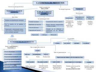 LA GERENCIA DE PROYECTOS
PROFESIONAL GESTOR DE
PROYECTOS
Convoca la participación de un
Que trabaje
Mediante una planificación estratégica.
Por la creación de un producto o
servicio.
Organizando y administrando tiempo,
costo, recursos y calidad para el logro
de los resultados esperados.
Desde la mirada de la
EDUCACIÓN
EL ROL DE UN DOCENTE
EN EL DESARROLLO DE
PROYECTOS
Se caracteriza por tener
Claridad conceptual
claridad conceptualHabilidades de dirección
Toma de decisiones
Buenas relaciones interpersonales
– trabajo en equipo
Capacidad para innovar
Claridad en la definición y
consecución de los objetivos
educativos
Comunicación efectiva y asertiva
Organización Liderazgo Motivación
Se encarga de gestionar PROYECTOS
Que presentan
DURACIÓN
DESARROLLO
GRADUAL
PRODUCTO
FINAL
Cronograma de
actividades (con
fechas
establecidas de
inicio a fin)
Posibilita
controlar y
corregir
Producto,
resultado o
servicio
Lo que favorece
EL CICLO DE VIDA DE LOS PROYECTOS
Donde los participantes y
responsables son
Director del proyecto
Cliente/usuario
Organización que ejecuta el
proyecto
Personal que ejecuta el proyecto
Miembros del equipo del proyecto
Equipo de dirección del proyecto
Patrocinador o auspiciante
Oficina de gestión de proyectos
Que es organizado a través de
FASES
INICIAL
Acta Avance Producto final
INTERMEDIA FINAL
El cual define
COSTE ALCANCE CALIDADTIEMPO
Debe ser garantizado por
PROCESOS DE DIRECCIÓN DE PROYECTOS
INICIACIÓN
Define y autoriza las
fases del proyecto
PLANIFICACIÓN
Curso de la acción
para el logro de los
objetivos
EJECUCIÓN
Integra elementos
para desarrollar el
plan de gestión
SEGUIMIENTO Y CONTROL
Medidas correctivas que dan
lugar a la
RETROALIMENTACIÖN
CIERRE
Formaliza y finaliza
de forma ordenada
el proyecto
 