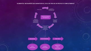 UN CORRECTO
DESARROLLO Y FLUJO
DEL CRONOGRAMA
TENER LA FASES Y
CONTROLES
PREVIAMENTE
ESTABLECIDOS
EL CICLO DE VIDA DE
UN PROYECTO
DEFINE LAS FASES
QUE CONECTAN EL
INICIO DE UN
PROYECTO CON SU
FIN
PLANEAR LAS
ACTIVIDADES EN
FASES Y LOS ENLACES
ENTRE LA FASES
CORRESPONDIENTES
TIEMPO FLEXIBLE
CICLO DE VIDA DE
UN PROYECTO
FASE INICIAL FASE INTERMEDIA FASE FINAL
ACTA
VERIFICABLE
AVANCE
VERIFICABLE
PRODUCTO
FINAL
VERIFICABLE
ELEMENTOS NECESARIOS QUE GARANTICEN EL CICLO DE VIDA DE UN PROYECTO COMPLETAMENTE
 