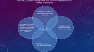 GESTOR DEL PROYECTO.
Adminitrador general del
proyecto
PATROCINADORES.
Defender el proyecto,
Promover los beneficios
CLIENTES. Colaborar con el
equipo para planificar
OFICINA DE GESTION DEL
PROYECTO. Personas que
establecen los estándares
y hacen recomendaciones
a gerencia para lograr los
objetivos.
PRINCIPALES RESPONSABLES DE ESTABLECER ADECUADAMENTE EL CICLO DE
VIDA DE UN PROYECTO
 