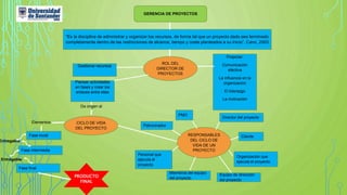 GERENCIA DE PROYECTOS
ROL DEL
DIRECTOR DE
PROYECTOS
CICLO DE VIDA
DEL PROYECTO
RESPONSABLES
DEL CICLO DE
VIDA DE UN
PROYECTO
“Es la disciplina de administrar y organizar los recursos, de forma tal que un proyecto dado sea terminado
completamente dentro de las restricciones de alcance, tiempo y coste planteados a su inicio”. Cano, 2003
Propiciar:
Comunicación
efectiva
La influencia en la
organización
El liderazgo
La motivación
Planear actividades
en fases y crear los
enlaces entre ellas
Da origen al
Elementos
Fase incial
Gestionar recursos
Fase intermedia
Fase final
Entregable
Entregable
Director del proyecto
Cliente
Organización que
ejecuta el proyecto
PMO
Patrocinador
Personal que
ejecuta el
proyecto
Miembros del equipo
del proyecto
Equipo de dirección
del proyecto
PRODUCTO
FINAL
 