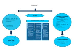 CONSTITUIDO POR
FASEINICIAL
COSTOGENERAL
COSTOS NO
PRESUPUESTADO
S
CANTIDAD DE
PERSONAL
REQUERIDO
NIVEL DE
INCERTIDUMBRE
RIESGO
CUMPLIMIENTO
DE OBJETIVOS
INFLUENCIA DE
LOS
INTERESADOS
FASEINTERMEDIA
COSTOGENERA
L
COSTOS NO
PRESUPUESTAD
OS
CANTIDAD DE
PERSONAL
REQUERIDO
NIVEL DE
INCERTIDUMBR
E
RIESGO
CUMPLIMIENTO
DE OBJETIVOS
INFLUENCIA DE
LOS
INTERESADOS
FASEFINAL
COSTOGENERA
L
COSTOS NO
PRESUPUESTAD
OS
CANTIDAD DE
PERSONAL
REQUERIDO
NIVEL DE
INCERTIDUMBRE
RIESGO
CUMPLIMIENTO
DE OBJETIVOS
INFLUENCIA DE
LOS
INTERESADOS
UN PRODUCTO ENTREGABLE
Que verifica lo que se realiza
en cada fase para dar inicio a
la siguiente
ESTRUCTURA DE LA ORGANIZACIÓN:
Identifica el lugar de cada
participante y por lo tanto quién
ejerce autoridad sobre quién:
-funcional clásica
- organización orientada a
proyectos
- matricial equilibrada
- matricial combinada
PROCESOS DE DIRECCIÓN DE
PROYECTOS:
Shewhart plantea
PLANIFICAR-HACER-REVISAR-
ACTUAR
FACTORES INVOLUCRADOS EN CADA FASE
TRES FASES
RESPONSABLES DEL CICLO DE VIDA
(STAKEHOLDERS)
Realizan una actividad específica o
participan de forma activa en un
proyecto:
1. GERENTE DEL PROYECTO.
2. CLIENTE
3. PERSONAL QUE EJECUTA EL
PROYECTO
4. EQUIPO DE DIRECCION DEL
PROYECTO
5. PATROCINADOR
6. P M O
7. OTROS (INVERSIONISTAS)
 