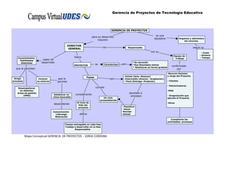 Gerencia de Proyectos de Tecnología Educativa
Mapa Conceptual GERENCIA DE PROYECTOS - JORGE CORDOBA
 