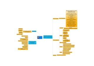Mapa conceptual gerencia de proyectos de tecnologia educativa