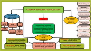 Que es
Es la aplicación de herramientas,
conocimiento y habilidades que tienen
como propósito manejar una disciplina
que organice y administre los recursos
para desarrollar a cabalidad un
proyecto planteado inicialmente.
GERENCIA DE PROYECTOS EDUCATIVOS
ROL PRINCIPAL
DE UN
PROFESIONAL
CAPACIDAD PARA INFLUIR: Entiende
estructuras formales e informales, sabe
quién hace, decide, cómo presenta la
propuesta.
NEGOCIACIÓN: Permanente, interna y
externa. Punto de contacto
permanente.
SOLUCIONA PROBLEMAS: Detecta y
resuelve problemas rápidamente
LIDERAZGO: Motiva personal para
realizar trabajo. Dirige y mantienen
integrado el equipo de trabajo.
COMUNICACIÓN: Mantiene constante
comunicación en forma clara y precisa
RESPONSABLES
DEL CICLO DE
VIDA DE UN
PROYECTO
Clientes o Usuarios
Equipo que lidera
el Proyecto
Oficina de Gestión del
Proyecto
Personal de la
empresa que ejecuta
el Proyecto
Miembros del
equipo del Proyecto
Director del Proyecto
Patrocinador
Otros (propietarios,
inversionistas,
contratistas entre otros)
CICLO DEVIDA
DEL PROYECTO
FASE
INICIAL FASE
INTERMEDIA
FASE
FINAL
Acta
Verificable
Avance
Verificable
Producto
Final
Verificabl
e
 