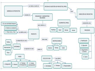 Mapa conceptual gerencia de proyectos jose maria albeiro melo