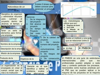 Naturaleza de un
proyectoEs la
disciplina de organizar
y administrar recursos
para culminar el
proyecto dentro del
alcance, el tiempo, y
coste definidos.
Se debe
Tener un serie de
elementos para formar
una empresa
Nombre de la empresa
Descripción de la empresa
Misión de la empresa
Producto de la
empresa
Objetivos de la
empresa
Los cuales son
Por esta razón
La organización es la
encargada en crear el
cuerpo social que da
vida a la institución
Gerente es el que:
Identifica y define el
problema, evalúa y
elige alternativas y
Y el
Existen 9 áreas que se
deben conocer para
gerenciar un proyecto
Son:
Gerencia:
1. De la integración
del proyecto
2. Del alcance del
proyecto
3. De tiempo del
Proyecto
4. Del costo del
Proyecto
5. De la calidad del
proyecto
6. De recurso
humano del proyecto
7. De
comunicaciones del
proyecto
8. De riesgos del
proyecto
9. De consecución
del proyecto
el
y
Las metodologías a
utilizar que son:
 Diagrama de Gantt
 Pert/ CPM
 El Método de la
Cadena Crítica
Estas son:
 El PMI
Existe un instituto y una guía
que se relacionan entre sí
 PMBOK
El PMBOK es una guía de estándares
internacionales para que los
profesionales puedan adaptar a cada
caso y contexto particular los procesos,
reconocidos como buenas practicas por
el PMI que se pueden aplicar a la
mayoría de los proyectos en la mayoría
Bachiller: Lilianny Araujo
 