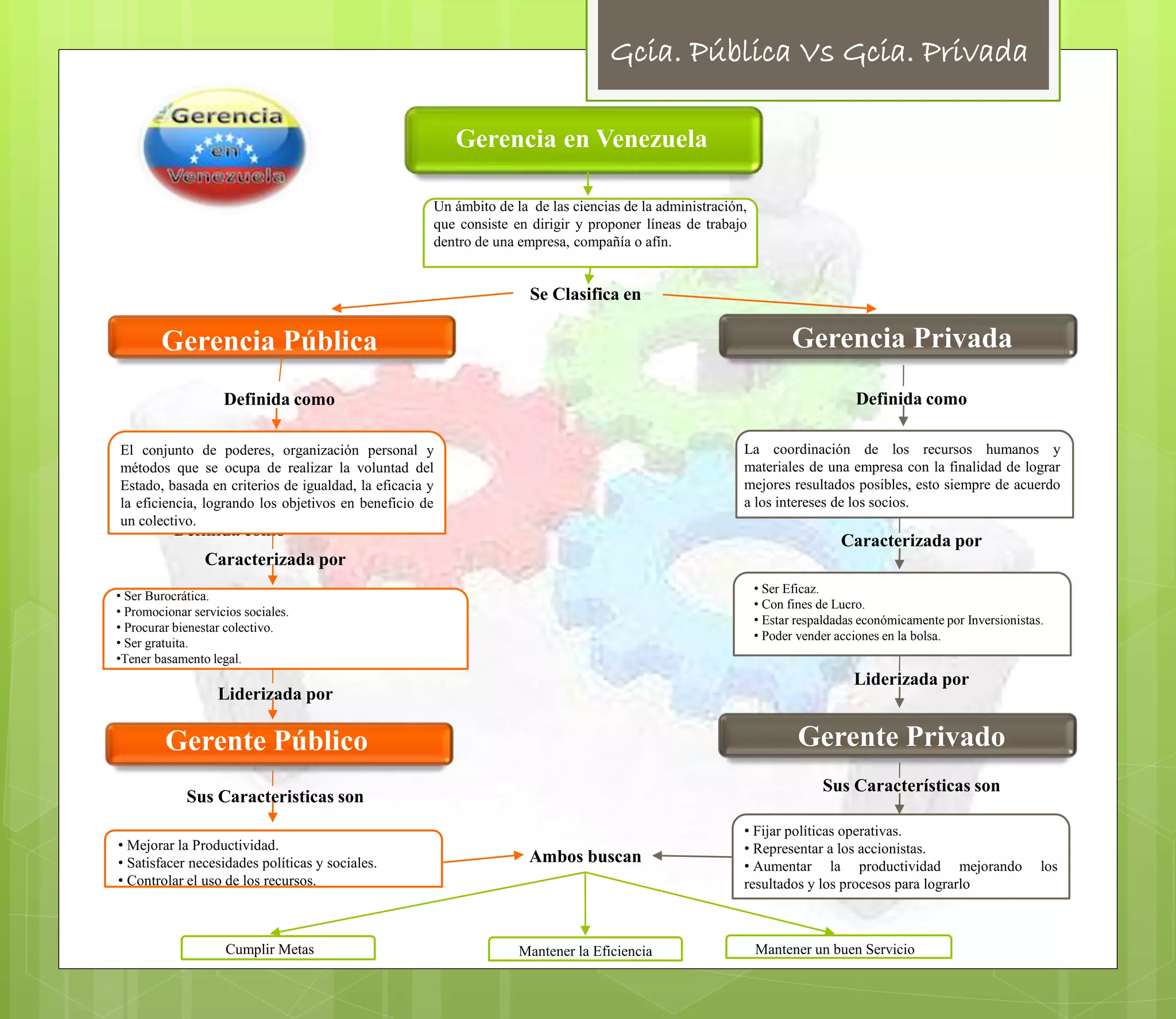 Mapa Conceptual Gerencia En Venezuela Ppt