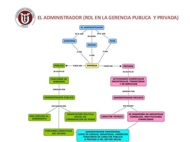 Mapa conceptual gerencia publica y privada