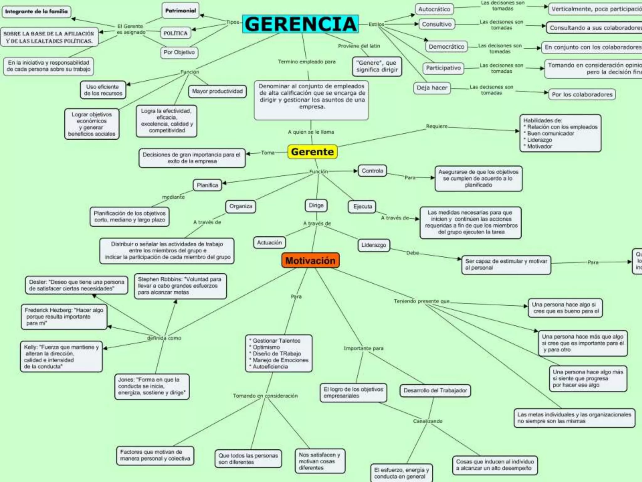 Mapa Conceptual Gerencia Y Liderazgo Pptx Education