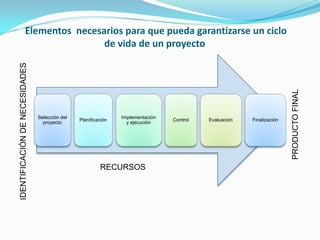 Elementos necesarios para que pueda garantizarse un ciclo
de vida de un proyecto
Selección del
proyecto
Planificación
Implementación
y ejecución
Control Evaluación Finalización
IDENTIFICACIÓNDENECESIDADES
PRODUCTOFINAL
RECURSOS
 