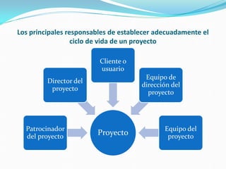 Los principales responsables de establecer adecuadamente el
ciclo de vida de un proyecto
Proyecto
Patrocinador
del proyecto
Director del
proyecto
Cliente o
usuario
Equipo de
dirección del
proyecto
Equipo del
proyecto
 