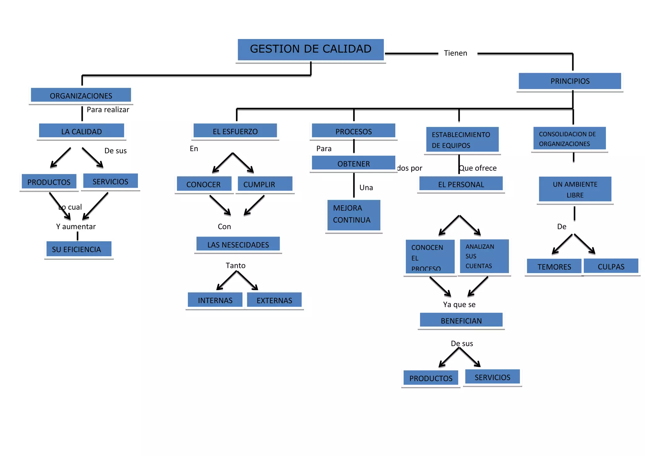 Mapa conceptual gestion de calidad | DOCX