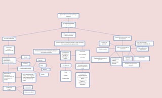 Gestión de proyectos de tecnología
educativa
Se desarrollan teniendo
en cuenta
El rol del profesional
Elementos de ciclo de
vida de un proyecto
Responsables del ciclo de vida
de un proyecto
Quien debe
poseer
características de
Planificación,
organización y
selección de recursos.
Físicos
Humanos
Realizando un
seguimiento
constante a través de
herramientas de
alcance
EDT, planificación del
tiempo, uso de diagramas
de red, definición de rutas
críticas, estimación de
costos
Constantemente necesita
Planificar
Hacer
Revisar
Actuar
Combinando
siempre
Conocimiento
Experiencia laboral
Todos los involucrados en
el proyecto
Director del
proyecto
Cliente o usuario
Organización que ejecuta el
proyecto
Personal de la
empresa
ejecutante del
proyecto Miembros del equipo del
proyecto
Equipo de
dirección
Patrocinador
Oficina de gestión
de proyectos
Otros: Inversionistas
propietarios, contratistas, etc.
Permiten organizar el trabajo de cada fase, tiempo de entrega
y los responsables de cada actividad
El director del proyecto se encarga de planear las
actividades de cada fase
Fase inicial
Fase intermedia
Fase final
Los productos
del trabajo de
cada fase se
deben medir y
verificar
Por medio de
Actas
Avance
Producto final
Se tienen en cuentan
factores de incidencia
como
Costo general
Personal requerido
Nivel de incertidumbre
Riesgo
Cumplimiento de
objetivo
Influencia de los
interesados