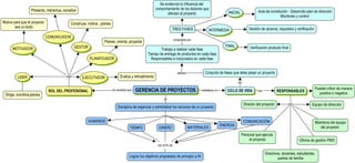 Mapa conceptual gestión de proyectos Madeleyne Caviedes Franco