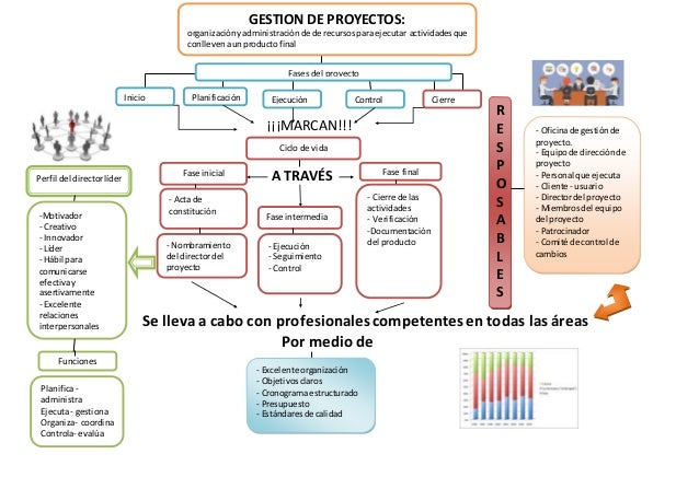 Mapa conceptual gestion de proyectos actividad 1 maestría