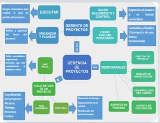 Mapa conceptual gestion_de_proyectos UDES