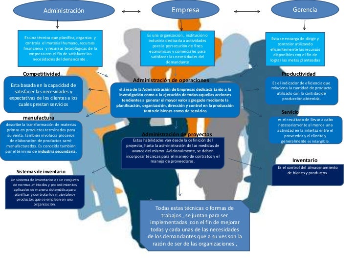 Mapa conceptual gestion empresarial