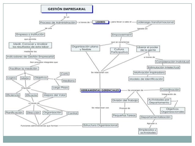 Mapa conceptual Gestion Empresarial