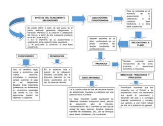 EFECTOS DEL ACAECIMIENTO
OBLIGACIONES
Se puede definir a partir de qué punto es el
hecho realizado generando obligaciones y
haciendo referencia a la creación o celebración
del mismo, a partir de dos supuestos expresos
en el Art. 38 de la COT.
1. En el momento de su acaecimiento o
celebración, si la condición fuere resolutoria.
2. Al producirse la condición, si ésta fuere
suspensiva.
OBLIGACIONES
CONDICIONADAS
Esta se considera en el
momento de su
acaecimiento o
celebración, si la
condición fuere
resolutoria, o si esta
fuere suspensiva.
OBLIGACIONES A
PLAZO
Deberán abonarse en el
plazo contemplado en su
propia normativa las
deudas resultantes de
autoliquidaciones.
PRORROGA
También conocida como
renovaciones de los actos,
contratos u operaciones
sometidos a impuestos.Son un beneficio legal,
social y económico para
ciertas personas,
actividades o empresas,
porque suprimen el pago
de las obligaciones
fiscales. Este tratamiento
preferencial se fundamenta
en situaciones especiales
que señala la Ley. Las
exenciones pueden ser
objetivas o subjetivas.
Es la dispensa total o
parcial de la obligación
tributaria concedida por el
Ejecutivo Nacional en los
casos autorizados por la
ley. Se hace vía decreto.
Constituyen incentivos que son
otorgados por el Estado a los
empresarios como una herramienta
que ayude al crecimiento y
desarrollo del país y a conseguir
objetivos económicos y sociales,
que apunten a una mejor calidad
de vida de la población en general.
BENEFICIOS TRIBUTARIOS Y
PRIVILEGIOS
EXONERACION
ES
EXENCIONESES
BASE IMPONIBLE
Es la cuantía sobre la cual se calcula el importe
de determinado impuesto a satisfacer por una
persona física o jurídica.
La base imponible puede expresarse en
diferentes unidades monetarias (renta, precios
de adquisición, valor de mercado,
contraprestación, etc.) o también en otro tipo de
unidad de peso, volumen, longitud, potencia,
cantidad de empleados, etc., así se distingue
entre bases monetarias y no monetarias.
 