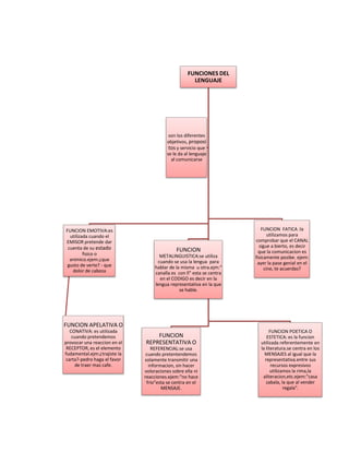 FUNCIONES DEL
                                                     LENGUAJE




                                         son los diferentes
                                        objetivos, proposi
                                         tos y servicio que
                                        se le da al lenguaje
                                          al comunicarse




FUNCION EMOTIVA:es                                                        FUNCION FATICA :la
  utilizada cuando el                                                         utilizamos para
EMISOR pretende dar                                                    comprobar que el CANAL
 cuenta de su estado                                                     sigue a bierto, es decir
                                             FUNCION                     que la comunicacion es
         fisico o                    METALINGUISTICA:se utiliza
  animico.ejem:¿que                                                    fisicamente posibe. ejem:
                                    cuando se usa la lengua para        ayer la pase genial en el
 gusto de verte? - que             hablar de la misma u otra.ejm:"
   dolor de cabeza                                                          cine, te acuerdas?
                                   canalla es con ll" esta se centra
                                     en el CODIGO es decir en la
                                   lengua representativa en la que
                                               se hable.




FUNCION APELATIVA O
   CONATIVA: es utilizada                                                     FUNCION POETICA O
    cuando pretendemos            FUNCION                                   ESTETICA: es la funcion
provocar una reaccion en el   REPRESENTATIVA O                           utilizada referentemente en
 RECEPTOR, es el elemento        REFERENCIAL:se usa                      la literatura.se centra en los
fudamental.ejm:¿trajiste la    cuando pretentendemos                       MENSAJES al igual que la
 carta?-pedro haga el favor   solamente transmitir una                     representativa.entre sus
     de traer mas cafe.         informacion, sin hacer                         recursos expresivos
                              voloraciones sobre ella ni                       utilizamos la rima,la
                              reacciones.ejem:"no hace                    aliteracion,etc.ejem:"casa
                               frio"esta se centra en el                    zabala, la que al vender
                                      MENSAJE.                                        regala".
 