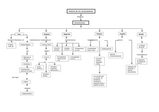 Divide en
Basada en Representa por Caracterizado por Caracterizada por Caracterizada por Caracterizada por Inicia en
Con debido a
Caracterizada por
En
Dan origen
Utilizando
Historia de los computadores
Generaciones
Cero
El ábaco
3.000 am
Sharles Babage
Maquinas de
diferencias
Generando
Procesamiento
autónomo de datos
ENIASC
Códigos Binarios
Primera
Cambios ENIAC
Avances
Acceso
aleatorio
Aritmética
Binaria
Conceptos
programas
almacenados
Segunda
Invención
transistor
Lenguaje
Simbólico
Procesamiento
por lote
Procesamiento
Secuencial por
cinta
Compatibilidad
limitada
Tercera
Compatibilidad
equipo mayor
Multiprogramas
Invención
circuitos
integrados
(chips)
Cuarta
Aparición
microprocesadores
Integración de
pequeñas y
grandes
computadoras
Los circuitos eran
un conjunto de
transistores
colorados en
pequeñas piezas o
pastillas de silicón
Quinta
La década
de los 90
La aplicación
de inteligencia
artificial
 