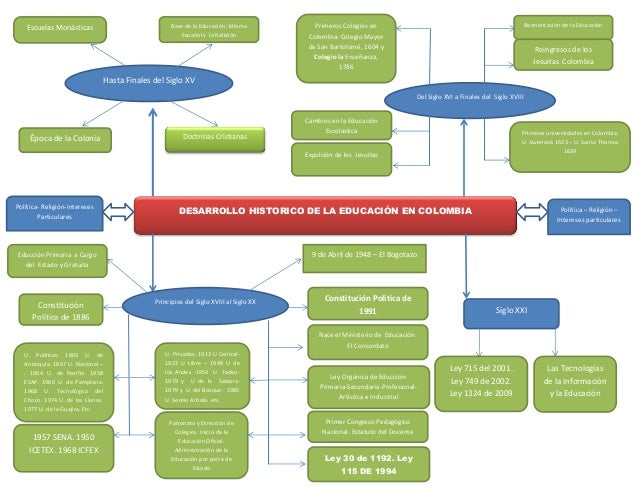 Mapa Conceptual Historia De La Educacion En Colombia