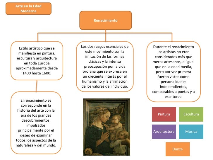 Arte en la Edad   Moderna                                   Renacimiento  Estilo artÃ­stico que se   Los dos rasgos esencia...