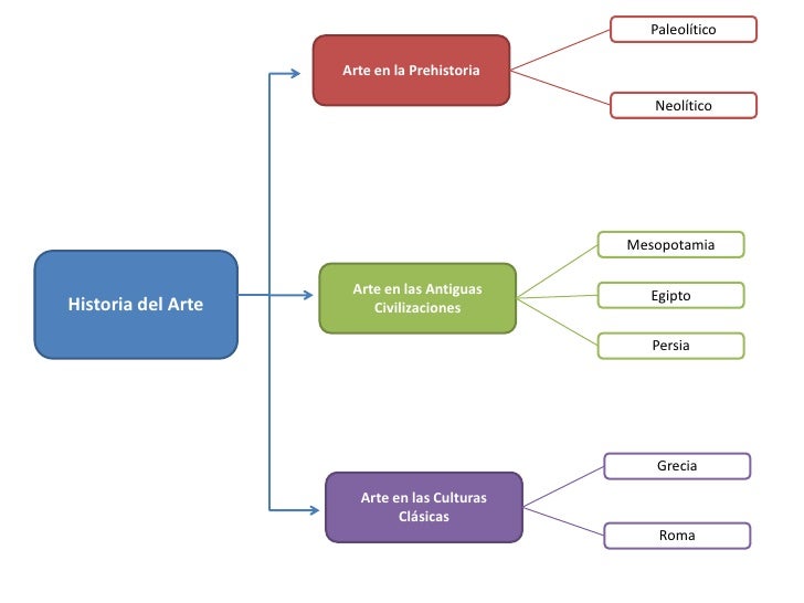 PaleolÃ­tico                    Arte en la Prehistoria                                                NeolÃ­tico            ...