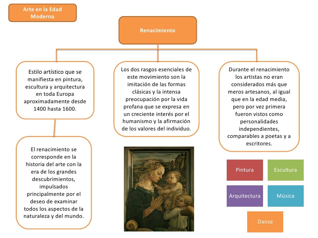 Mapa Conceptual Historia del Arte