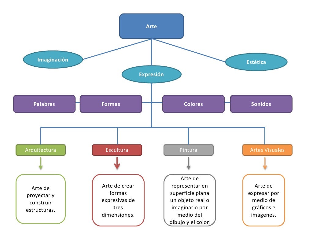 Mapa Conceptual Historia Del Arte