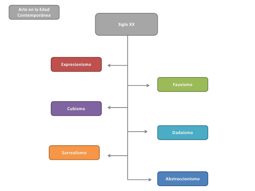 Mapa Conceptual Historia del Arte