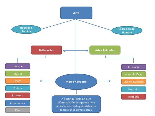 Mapa conceptual historia del arte