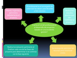Cual es el rol del profesional en
el desarrollo de proyectos
basado en una excelente
gestión?
El profesional es el encargado de
«aterrizar las ideas» para llevarlas
a feliz términoPlanea, organiza y
administra
debidamente el
proyecto
Realiza los
estudios
previos que
dan
viabilidad al
proyecto
Realiza la evaluación pertinente al
finalizar cada una de las fases del
proyecto para determinar si se continúa
con la fase siguiente
Se encarga de optimizar los
recursos para minimizar
costes.