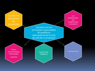 Los
profesionales
que
implementan
e l proyecto
La oficina
de gestión
de
proyectos
¿Quiénes son los
principales responsables
de establecer
adecuadamente el ciclo
de vida de un proyecto?
PATROCINADORES
EQUIPO DE
TRABAJO
Otros:
inversionistas,
interesados
usuarios