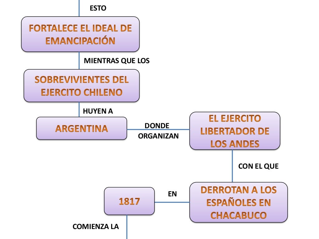Mapa conceptual independencia