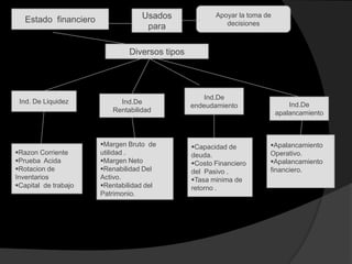 Estado financiero

Usados
para

Apoyar la toma de
decisiones

Diversos tipos

Ind. De Liquidez

Razon Corriente
Prueba Acida
Rotacion de
Inventarios
Capital de trabajo

Ind.De
Rentabilidad

Margen Bruto de
utilidad .
Margen Neto
Renabilidad Del
Activo.
Rentabilidad del
Patrimonio.

Ind.De
endeudamiento

Capacidad de
deuda.
Costo Financiero
del Pasivo .
Tasa minima de
retorno .

Ind.De
apalancamiento

Apalancamiento
Operativo.
Apalancamiento
financiero.

 