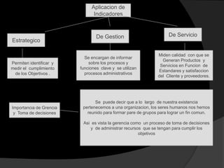 Aplicacion de
Indicadores

Estrategico

Permiten identificar y
medir el cumplimiento
de los Objertivos .

Importancia de Grencia
y Toma de decisiones

De Gestion

Se encargan de informar
sobre los procesos y
funciones clave y se utilizan
procesos administrativos

De Servicio

Miden calidad con que se
Generan Productos y
Servicios en Funcion de
Estandares y satisfaccion
del Cliente y proveedores.

Se puede decir que a lo largo de nuestra existencia
pertenecemos a una organizacion, los seres humanos nos hemos
reunido para formar pare de grupos para lograr un fin comun.
Asi es vista la gerencia como un proceso de toma de decisiones
y de administrar recursos que se tengan para cumplir los
objetivos

 