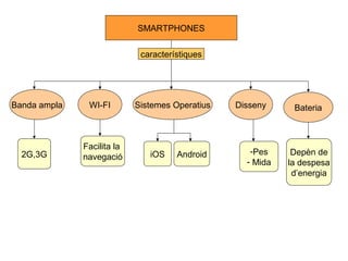 SMARTPHONES

                             característiques




Banda ampla    WI-FI        Sistemes Operatius   Disseny     Bateria



              Facilita la
  2G,3G                        iOS    Android       -Pes     Depèn de
              navegació
                                                   - Mida   la despesa
                                                             d’energia
 