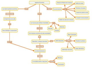 Mapa conceptual ing economica