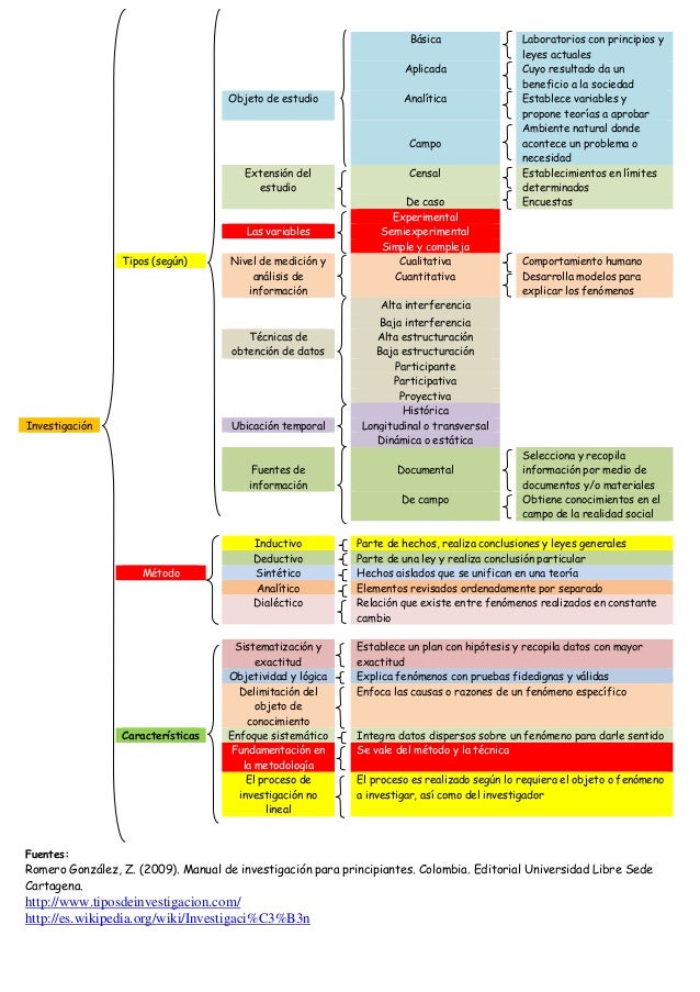 Mapa conceptual investigación actividad 2 12 octubre2014