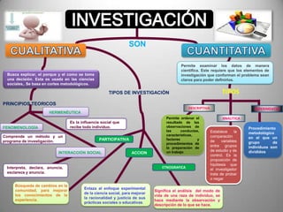 PRINCIPIOS TEORICOS
FENOMENOLOGÍA
HERMENÉUTICA
INTERACCIÓN SOCIAL
Comprende un método y un
programa de investigación.
Interpreta, declara, anuncia,
esclarece y anuncia.
Es la influencia social que
recibe todo individuo.
SON
Busca explicar, el porque y el como se toma
una decisión. Esta es usada en las ciencias
sociales,. Se basa en cortes metodológicos.
Permite examinar los datos de manera
científica. Este requiere que los elementos de
investigación que conforman el problema sean
claros para poder definirlos.
TIPOS
DESCRIPTIVA EXPERIMENTAL
ANALITICAPermite ordenar el
resultado de las
observaciones de
las conductas,
características,
factores y
procedimientos de
la preparación de
un trabajo
Procedimiento
metodológico
en el que un
grupo de
individuos son
divididos
Establece la
comparación
de variables
entre grupos
de estudio y de
control. Es la
proposición de
hipótesis que
el investigador
trata de probar
o negar
TIPOS DE INVESTIGACIÓN
PARTICIPATIVA
Búsqueda de cambios en la
comunidad, para mejorar
los conocimientos de la
experiencia.
Significa el análisis del modo de
vida de una raza de individuo, se
hace mediante la observación y
descripción de lo que se hace.
ACCION
ETNOGRAFICA
Enlaza al enfoque experimental
de la ciencia social, para mejorar
la racionalidad y justicia de sus
prácticas sociales o educativas.
 