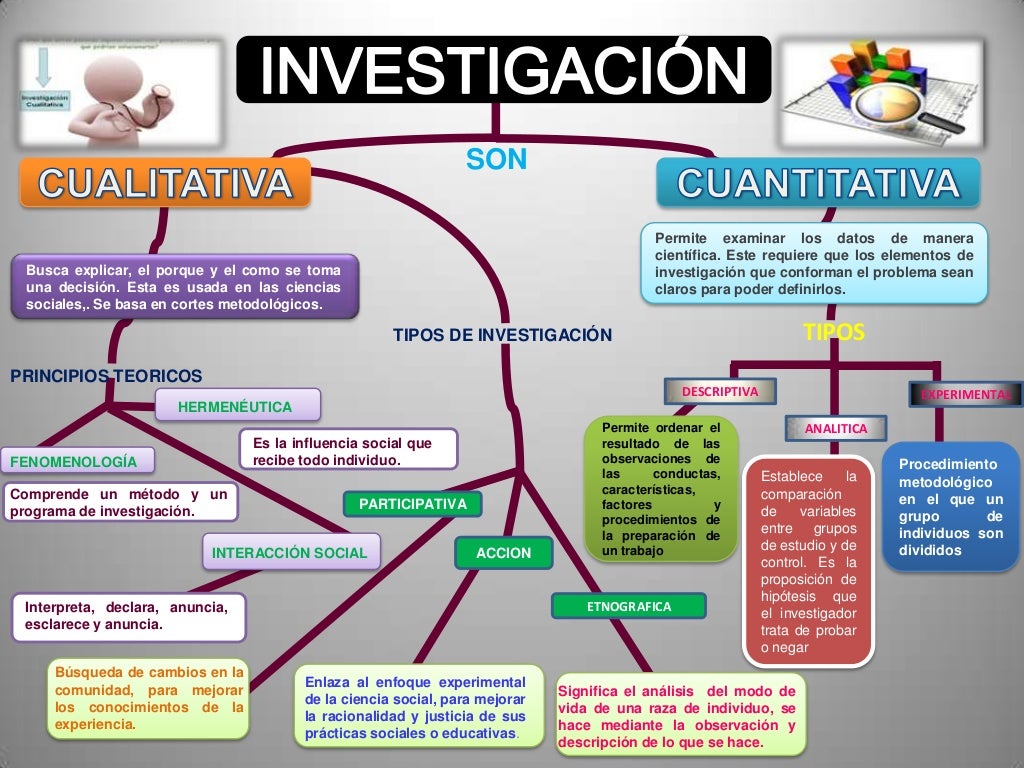 Mapa conceptual investigación cuantitativa y cualitativa