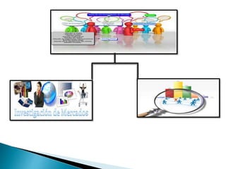 Mapa conceptual investigacion de mercado