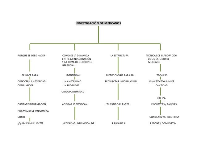 Cuadro Sinoptico De Investigacion De Mercados www.slideshare.net