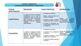 TIPO DE
INVESTIGACION
DEFINICION CARACTERISTICAS METODOLOGIA
CUANTITATIVA
Su nombre proviene de la palabra
cuantificación y es un tipo de
investigación donde los datos se
obtienen de forma estructurada
para analizarlos y expresarlos
mediantes magnitudes numéricas
utilizando métodos
experimentales.
- Su hipótesis es deductiva
- Emplea muestras amplias para
realizar sus estudios.
- Su diseño es regido no admite
modificaciones sobre la marcha
- Se realiza en laboratorios con
la intervención directa de los
investigadores
Percibe los hechos
numéricamente empleando
una metodología ; Analítica,
Experimental y correlacionar.
CUALITATIVA
Su nombre se origina del vocablo
cualidad, se caracteriza por una
obtención de datos mediante la
observación de comportamientos
naturales aplicando diversos
métodos descriptivos.
- La Hipótesis es inductiva
- La muestra de la investigación
es reducida
- Su diseño es flexible y puede
modificarse en el proceso
- Se realiza en espacios naturales
sin control
Percibe las cualidades de los
Sujetos empleando una
metodología; Holística,
Etnográfica y Hermenéutica.
CUADRO COMPARATIVO
INVESTIGACION CUALITATIVA Y CUANTITATIVA
 