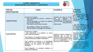 TIPO DE
INVESTIGACION
FASES FILOSOFIA UTILIDAD
PRACTICA
CUANTITATIVA
Se ejecuta en 5 etapas:
- Fase Conceptual (se formula y delimita el
problema)
- Fase de Planeación ( se aplican los métodos
para verificar hipótesis)
- Fase Empírica (se procesan los datos)
- Fase Analítica ( Analizan los resultados) t
- Fase de Difusión ( se divulgan los resultados)
Considera que todos los hechos
para ser objetivos ser
susceptibles a medición por lo
cual no da lugar a la subjetividad
e interpretaciones
unipersonales.
- Es utilizada por la ciencia en
general y por diversas áreas
de la medicina física porque
permite registrar las
morbilidades de diversas
patologías.
- Muy poco utilizada por la
Psicología ya que esta desea
las características y origen de
los hechos que afectan el
comportamiento social.
CUALITATIVA
Se ejecuta en 4 etapas:
- Fase preparatoria ( se establece un marco
teórico sobre el problema)
-Fase reflexiva ( se escogen las técnicas, métodos
e instrumentos para estudiar el fenómeno )
-Fase Analítica( se discierne si la metodología
aplicada es la mas correcta para estudiar el
fenómeno de ser positivo se analizan los
resultados)
-Fase Divulgación ( se presenta mediante un
informe los resultados)
Analiza los hechos mediante el
empirismo por lo cual los
fenómenos deben estudiarse de
cerca en su forma natural dando
pie a la subjetividad y a la
apreciación del investigador
-Muy poca utilizada por la
medicina porque no permite
hacer un registro numérico
sobre la incidencia de las
patologías sobre diversos
sectores de la población.
- Ampliamente utilizada por el
campo de la Psicología porque
permite estudiar de cerca las
conducta humana y diversos
fenómenos que inciden en el
comportamiento social.
CUADRO COMPARATIVO
INVESTIGACION CUALITATIVA Y CUANTITATIVA
 
