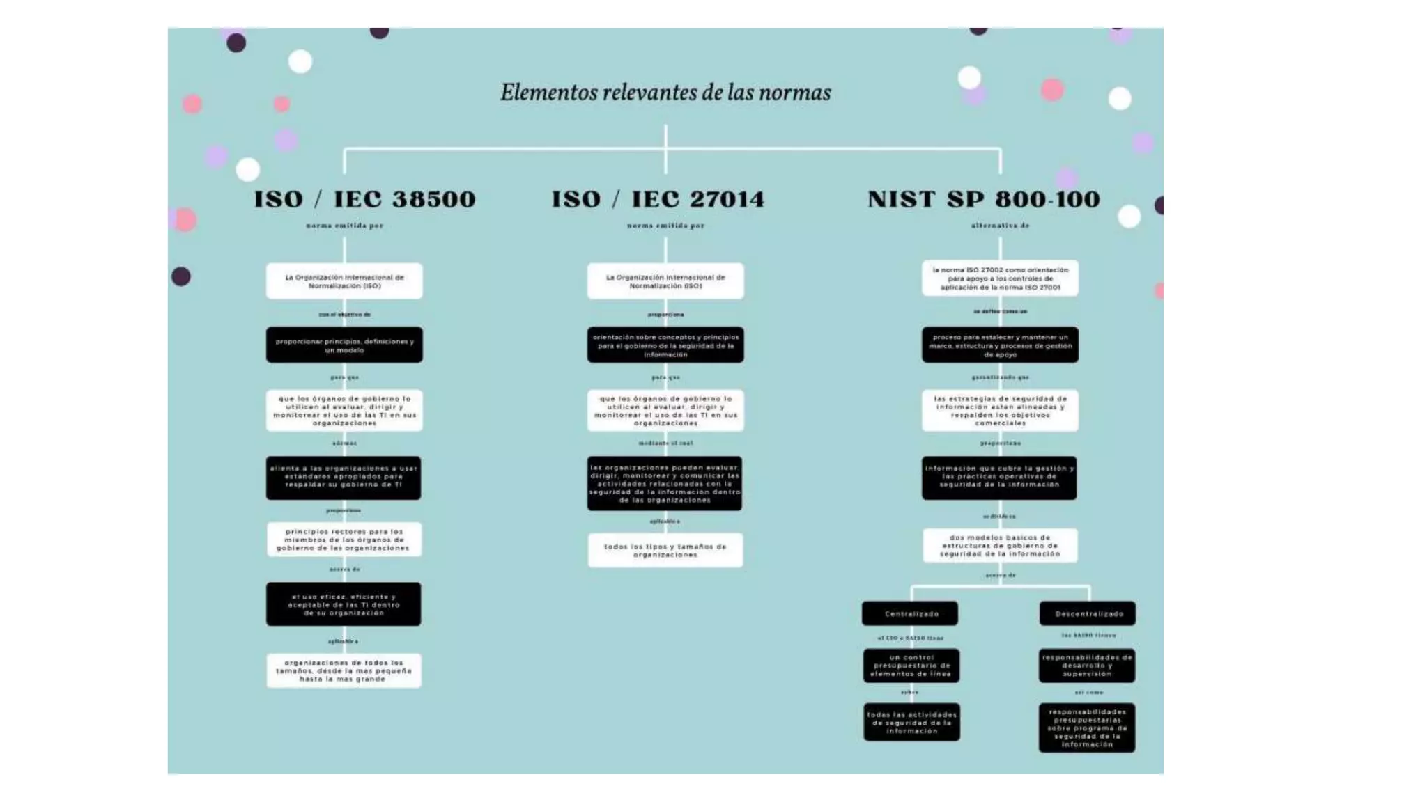 mapa conceptual iso 38500.pptx