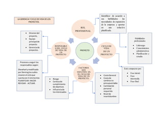 ROL
PROFESIONAL
CICLO DE
VIDA
DE UN
PROYECTO
FACTORES
QUE
INFLUYEN EN
EL CICLO DE
VIDA DE UN
PROYECTO.
RESPOSABLE
S DEL CICLO
DE VIDA DE
UN
PROYECTO
PROYECTO
Habilidades
profesionales
Liderazgo.
Conocimientos
administrativos
Planificación y
estudio.
Directordel
proyecto.
Equipo
principal de
proyecto.
Gerenciade
proyectos.
Riesgo
Certezade
cumplimiento
de objetivos
Influenciade
losinteresados
CostoGeneral
Costode
cambiosno
presupuestados
Cantidadde
personal
requerido
Nivel de
incertidumbre
Identificar de acuerdo a
sus habilidades las
necesidades de expansión
de la empresa y aportar
en una solución
planificada.
Está compuesto por:
Fase inicial.
Fase
intermedia.
Fase final.
Procesos a seguir los
responsables según:
Shewhartymodificado
por Demingloscuáles
crearon el cicloque
cuentacon 4 elementos:
PLANIFICAR-HACER-
REVISAR - ACTUAR.
LA GERENCIA Y CICLO DE VIDA DE LOS
PROYECTOS.