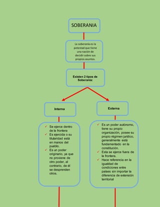 SOBERANIA
La soberanía es la
potestad que tiene
una nación de
decidir sobre sus
propios asuntos.
Existen 2 tipos de
Soberanía:
Interna Externa
Se ejerce dentro
de la frontera
Es ejercida o su
titularidad está
en manos del
pueblo.
Es un poder
originario, ya que
no proviene de
otro poder, al
contrario, de él
se desprenden
otros.
Es un poder autónomo,
tiene su propio
organización, posee su
propio régimen jurídico,
generalmente está
fundamentado en la
constitución.
Esta se ejerce fuera de
la frontera.
Hace referencia en la
igualdad de
condiciones entre
países sin importar la
diferencia de extensión
territorial